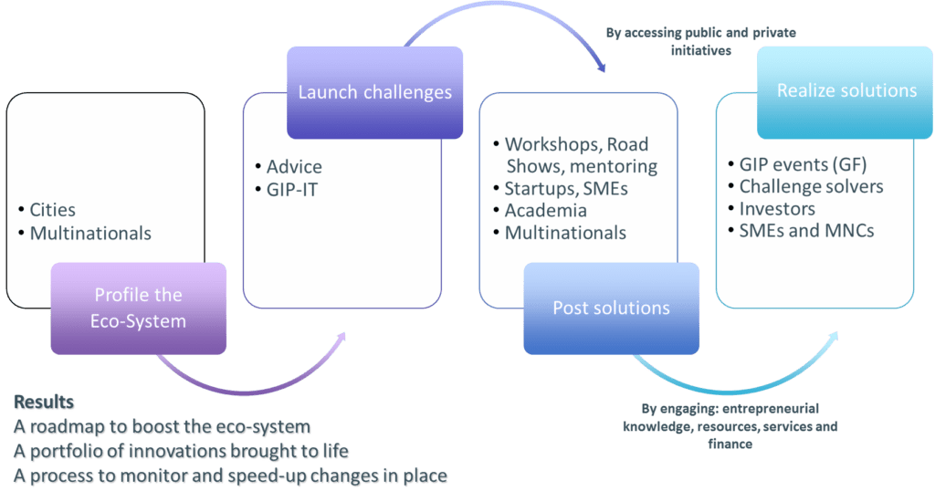 What is the Global Innovation Platform